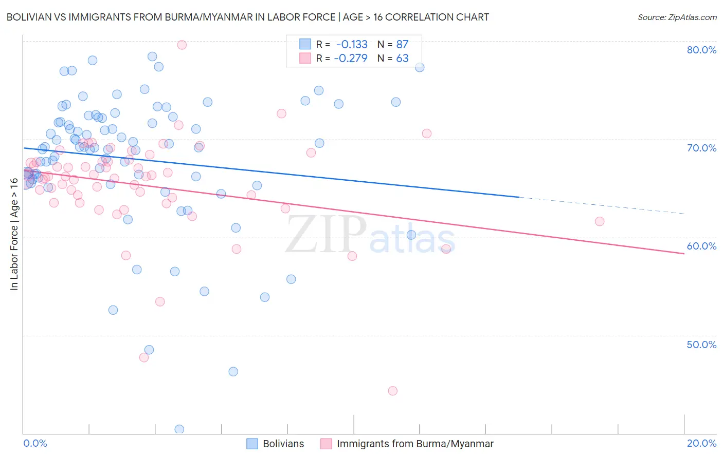 Bolivian vs Immigrants from Burma/Myanmar In Labor Force | Age > 16