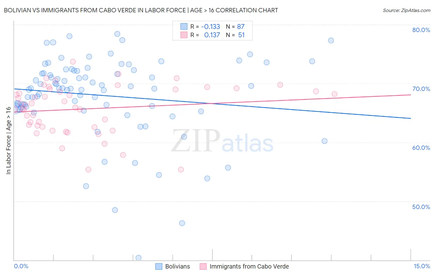 Bolivian vs Immigrants from Cabo Verde In Labor Force | Age > 16