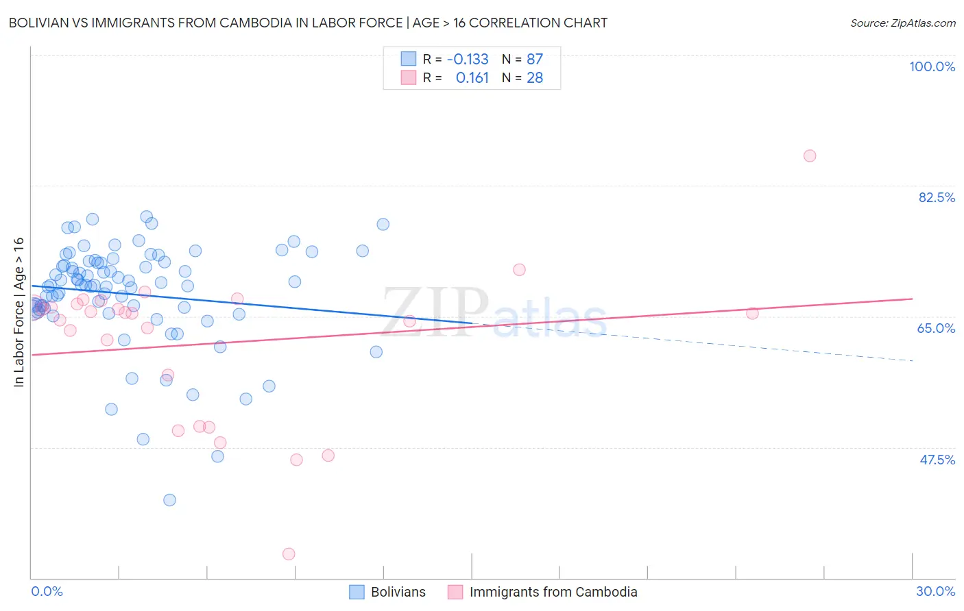 Bolivian vs Immigrants from Cambodia In Labor Force | Age > 16