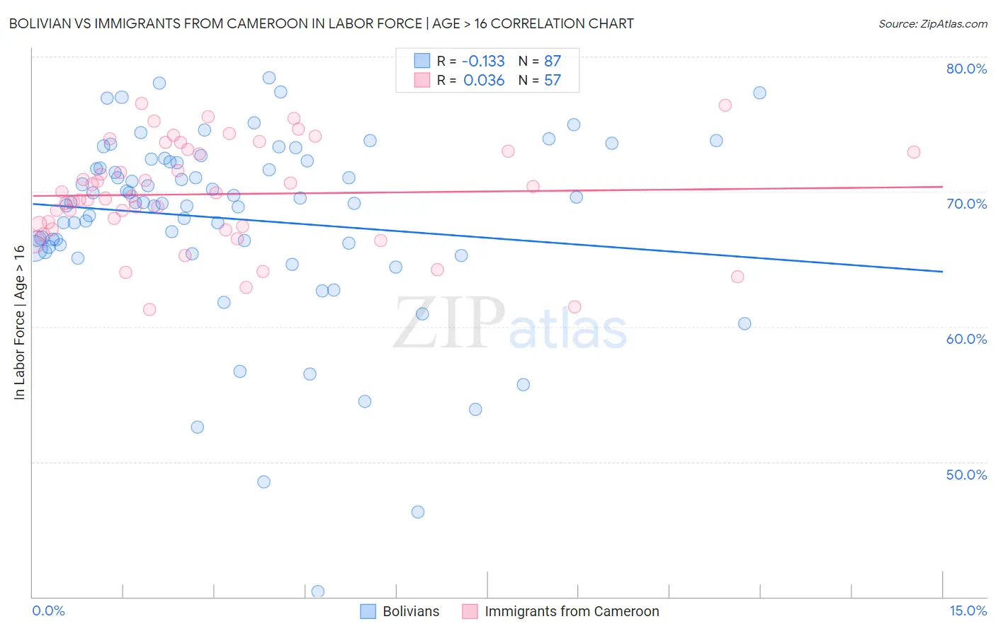 Bolivian vs Immigrants from Cameroon In Labor Force | Age > 16