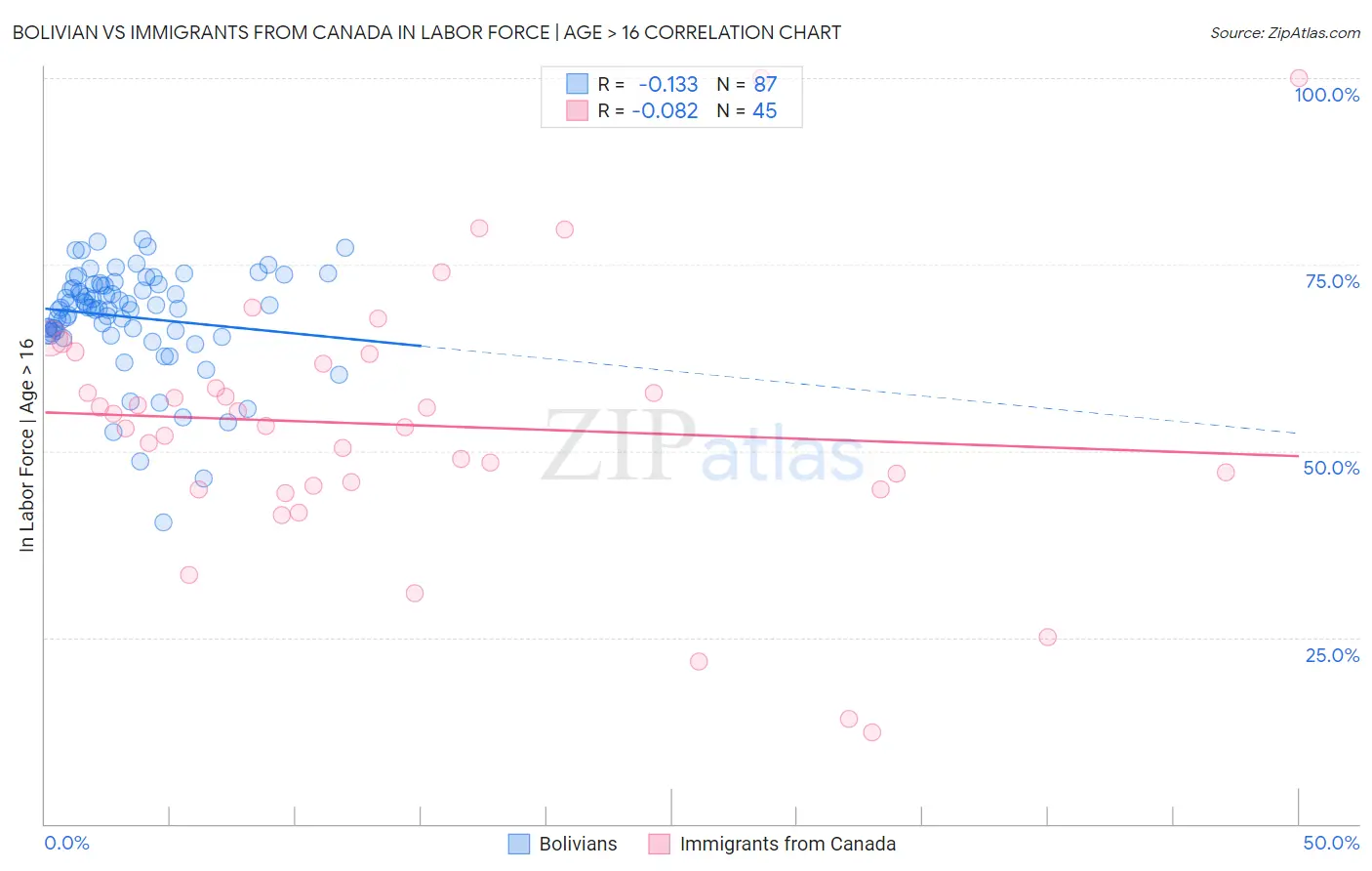 Bolivian vs Immigrants from Canada In Labor Force | Age > 16