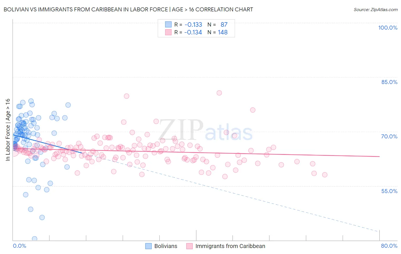 Bolivian vs Immigrants from Caribbean In Labor Force | Age > 16