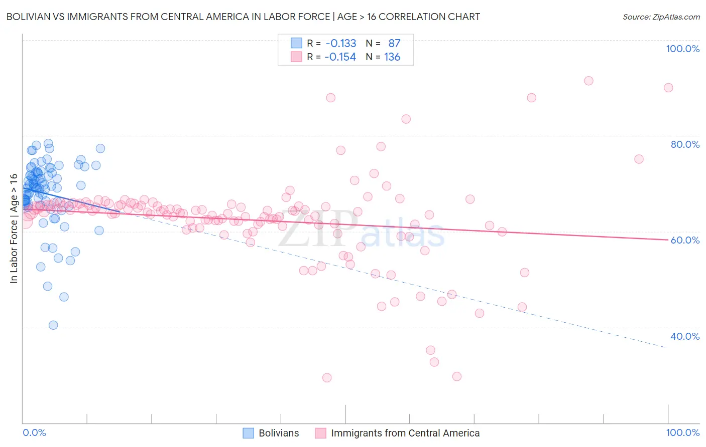 Bolivian vs Immigrants from Central America In Labor Force | Age > 16