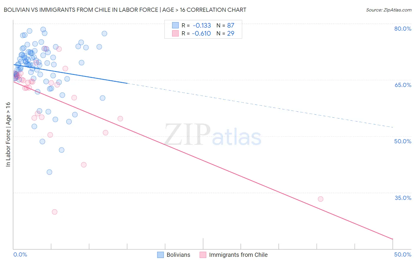 Bolivian vs Immigrants from Chile In Labor Force | Age > 16