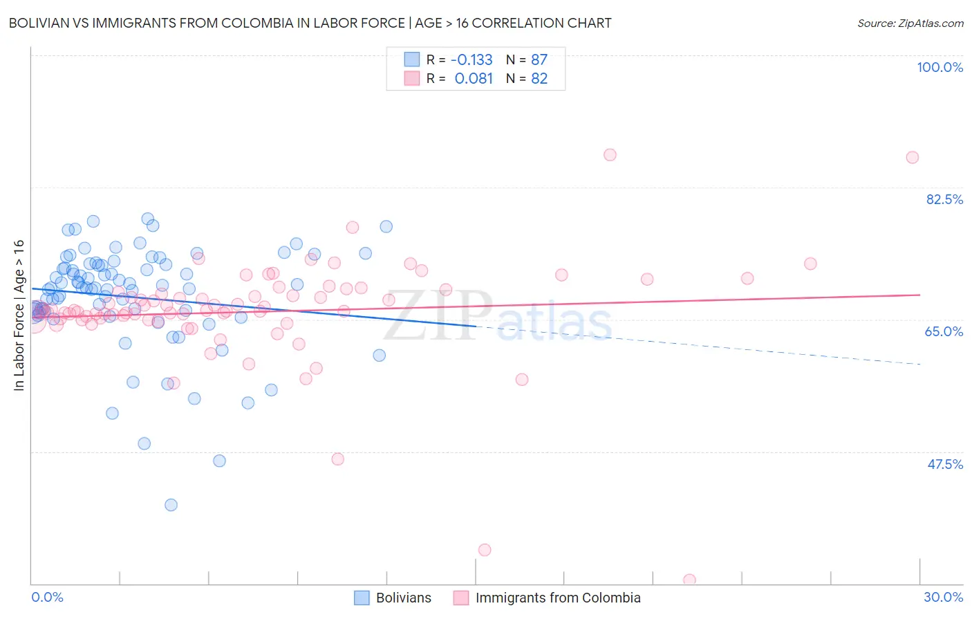 Bolivian vs Immigrants from Colombia In Labor Force | Age > 16