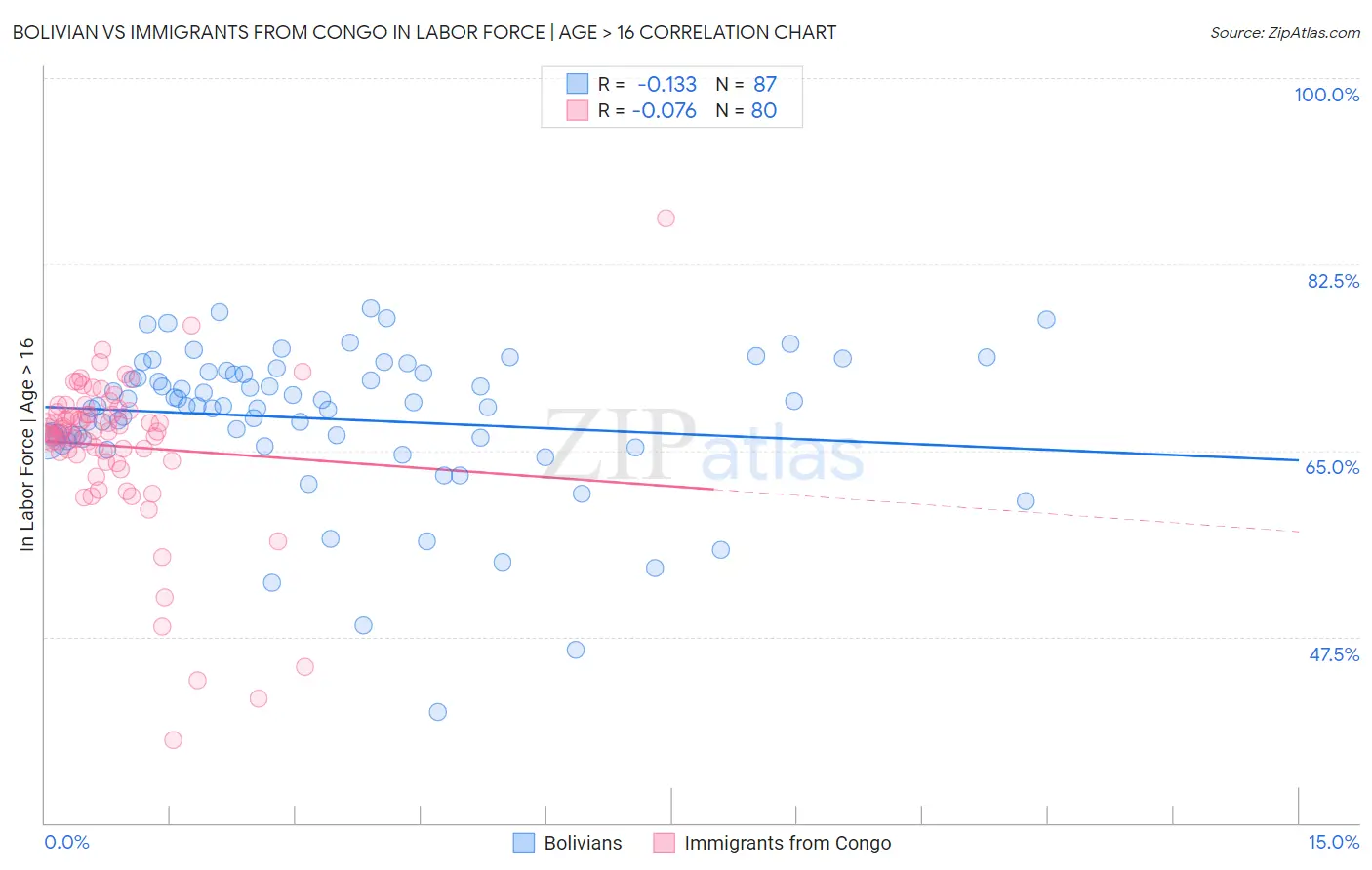 Bolivian vs Immigrants from Congo In Labor Force | Age > 16