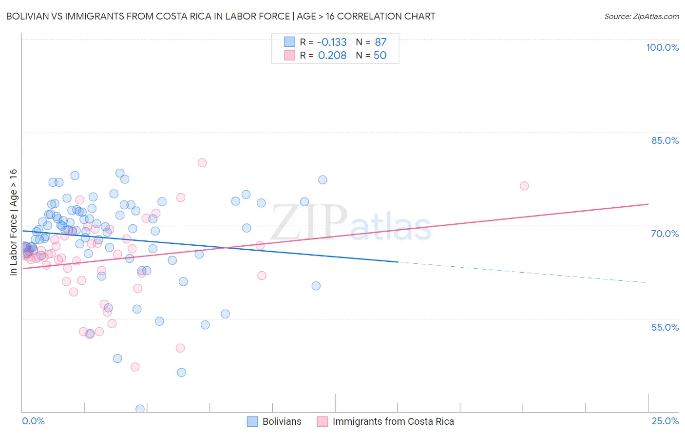 Bolivian vs Immigrants from Costa Rica In Labor Force | Age > 16