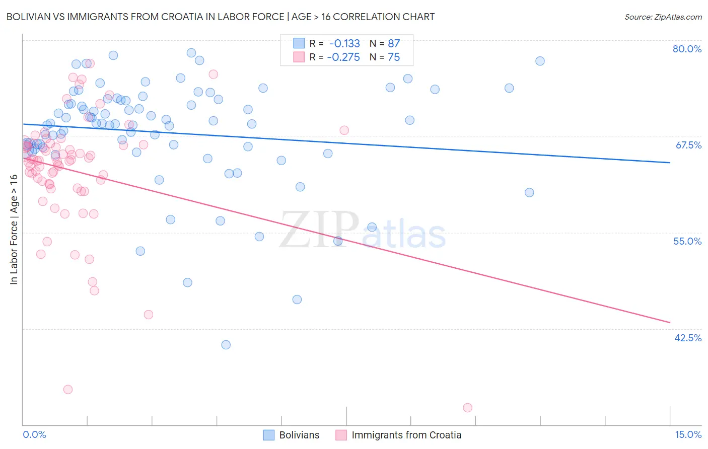 Bolivian vs Immigrants from Croatia In Labor Force | Age > 16