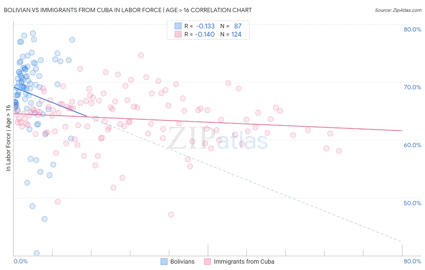 Bolivian vs Immigrants from Cuba In Labor Force | Age > 16