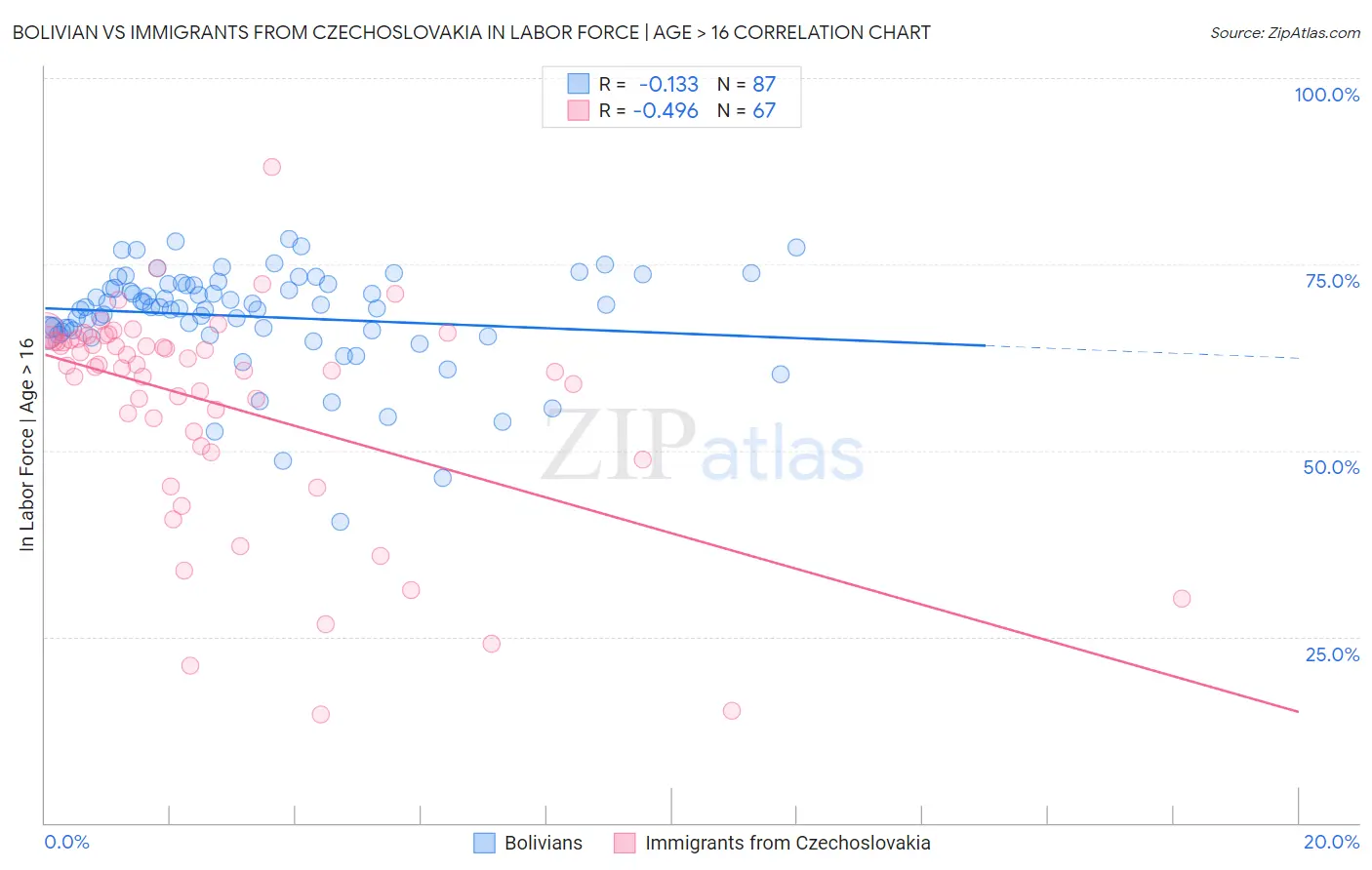 Bolivian vs Immigrants from Czechoslovakia In Labor Force | Age > 16