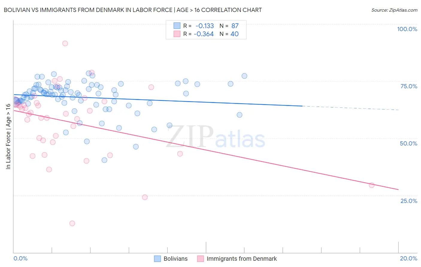 Bolivian vs Immigrants from Denmark In Labor Force | Age > 16