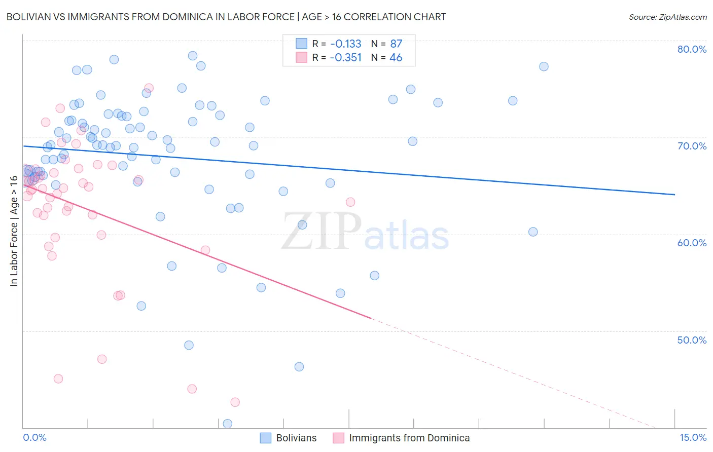 Bolivian vs Immigrants from Dominica In Labor Force | Age > 16