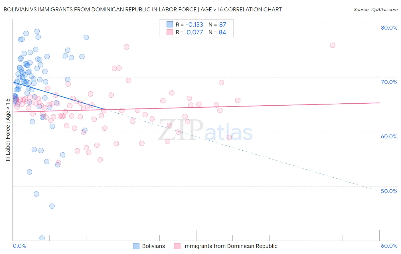 Bolivian vs Immigrants from Dominican Republic In Labor Force | Age > 16