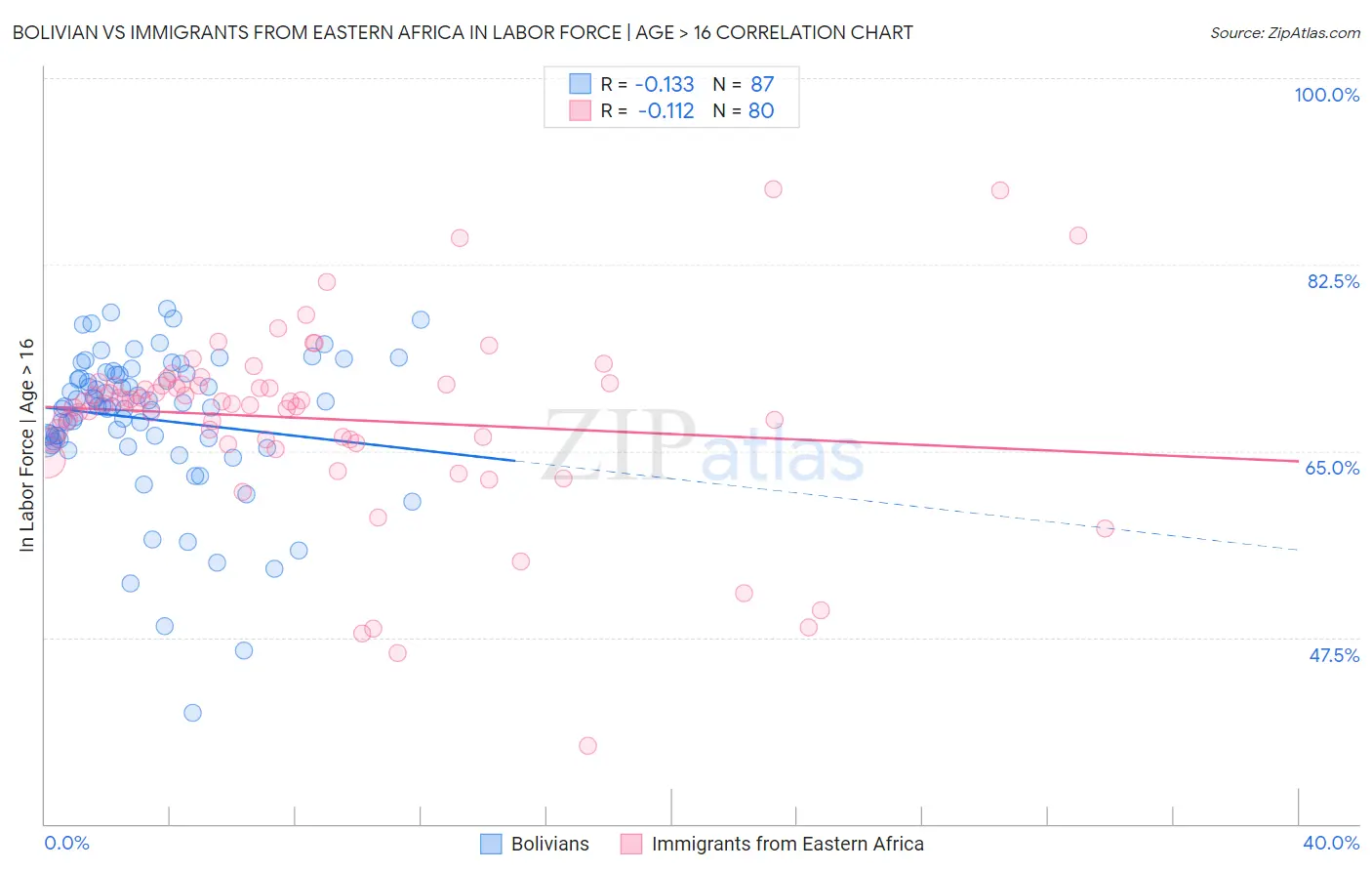 Bolivian vs Immigrants from Eastern Africa In Labor Force | Age > 16