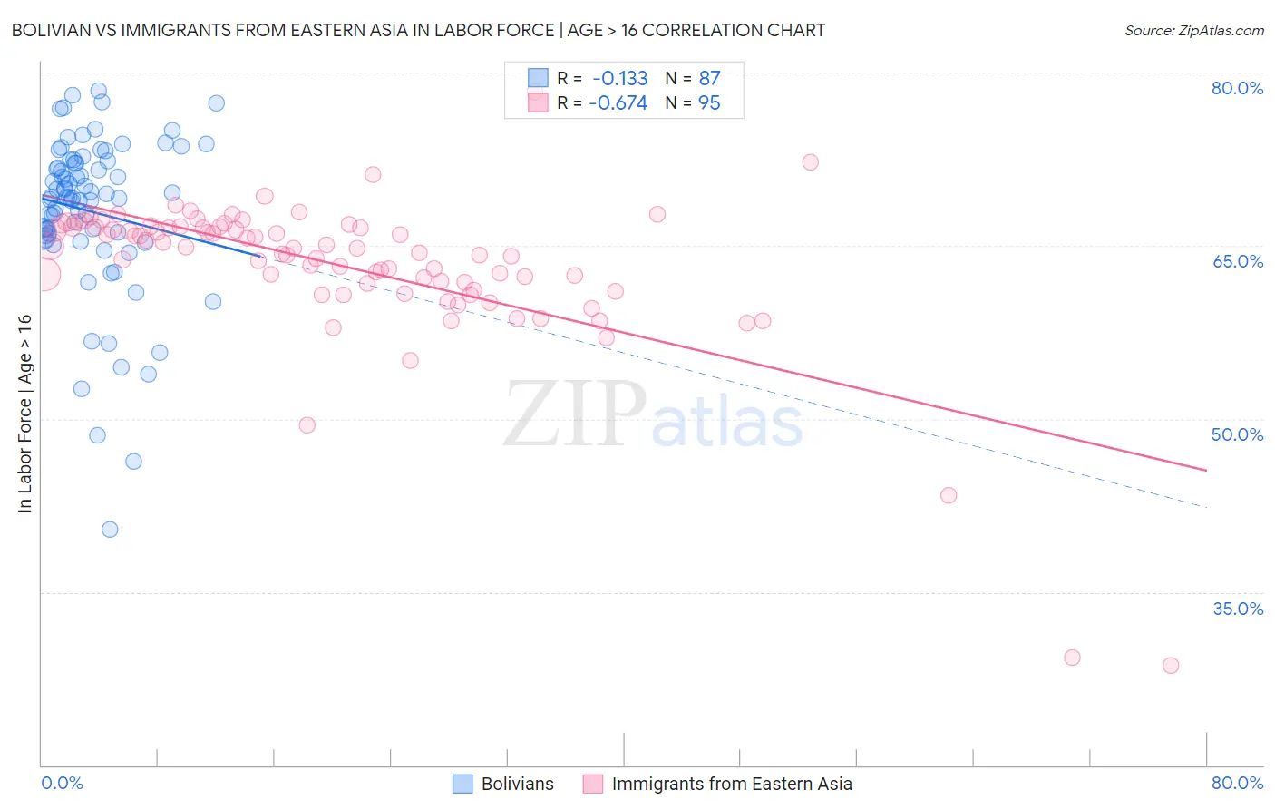 Bolivian vs Immigrants from Eastern Asia In Labor Force | Age > 16