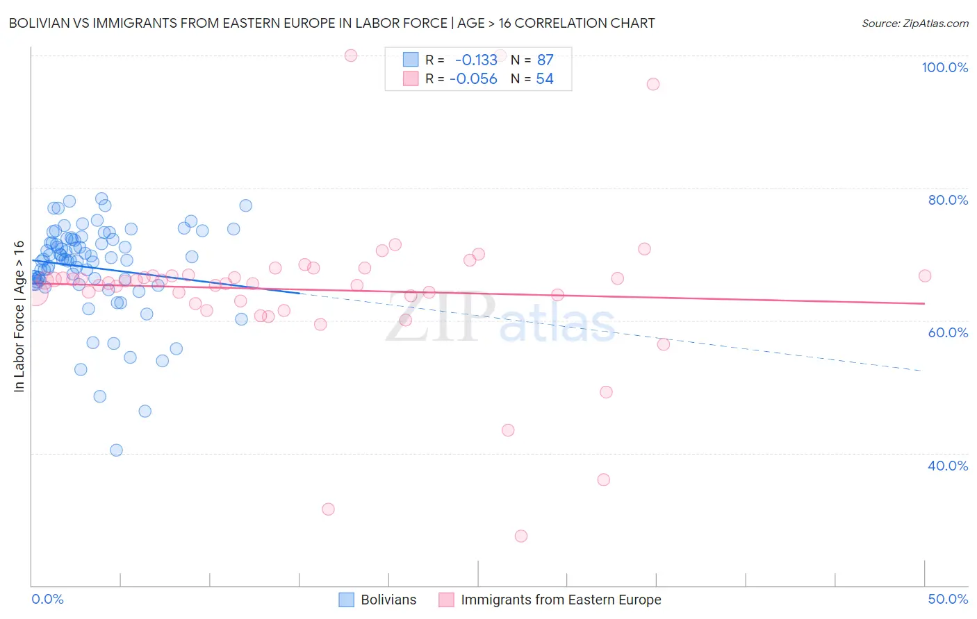 Bolivian vs Immigrants from Eastern Europe In Labor Force | Age > 16