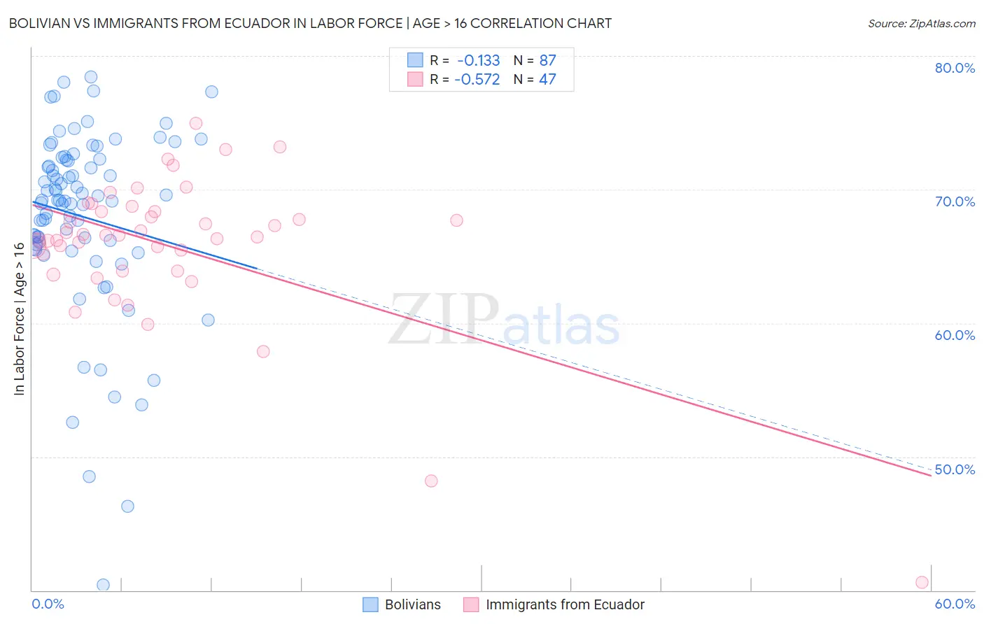 Bolivian vs Immigrants from Ecuador In Labor Force | Age > 16