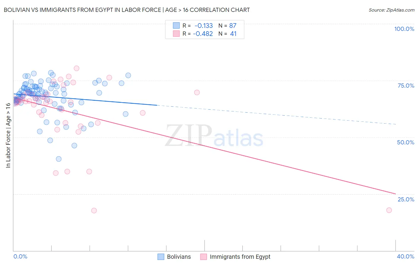 Bolivian vs Immigrants from Egypt In Labor Force | Age > 16