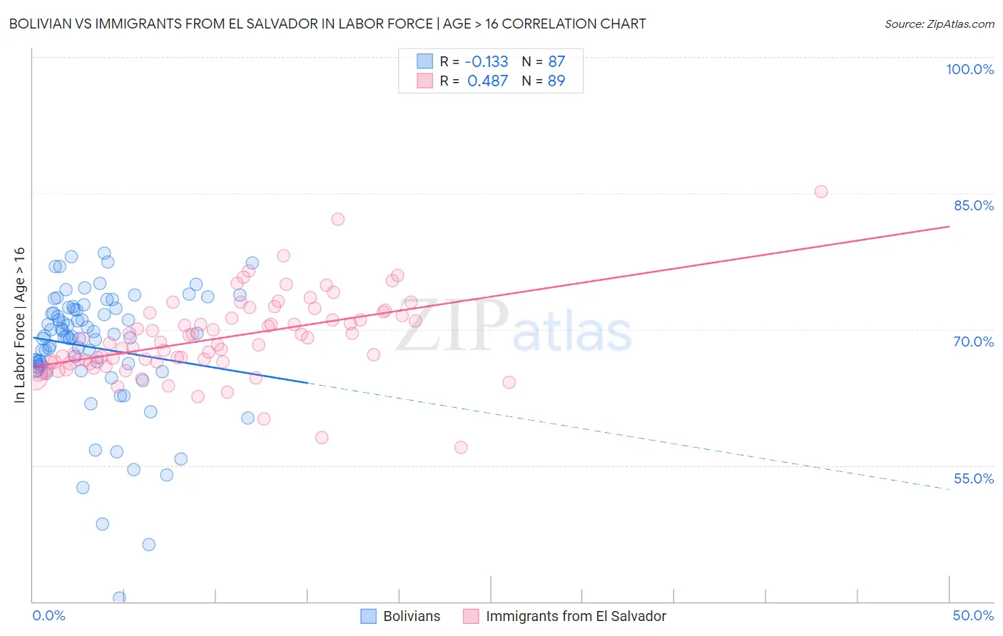 Bolivian vs Immigrants from El Salvador In Labor Force | Age > 16