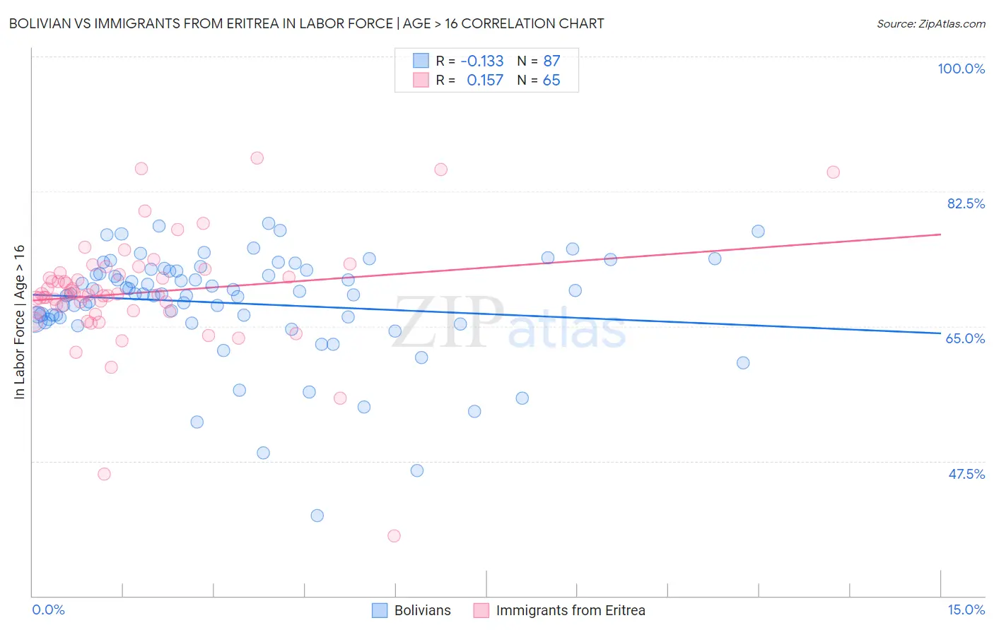 Bolivian vs Immigrants from Eritrea In Labor Force | Age > 16