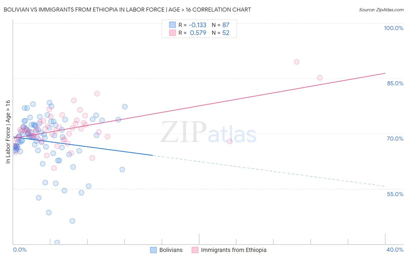 Bolivian vs Immigrants from Ethiopia In Labor Force | Age > 16