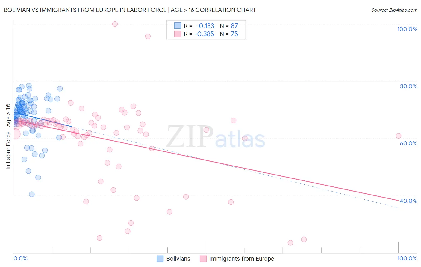 Bolivian vs Immigrants from Europe In Labor Force | Age > 16