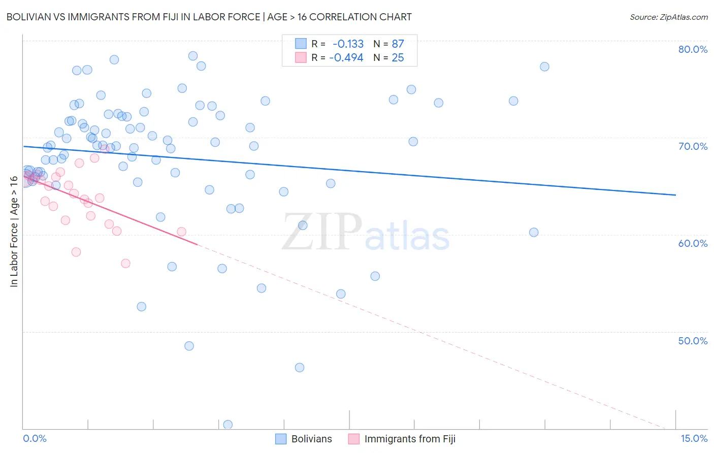 Bolivian vs Immigrants from Fiji In Labor Force | Age > 16