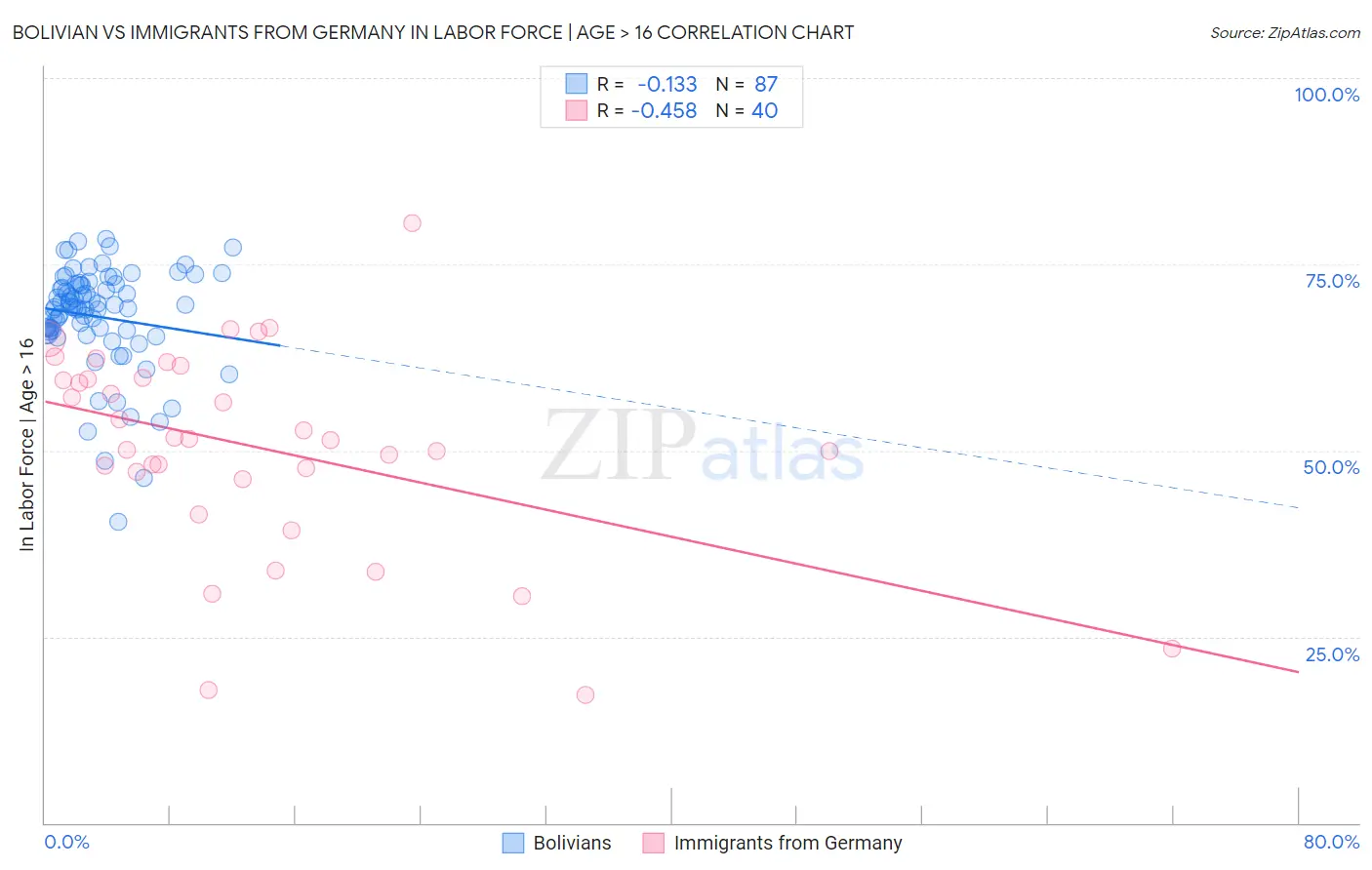 Bolivian vs Immigrants from Germany In Labor Force | Age > 16