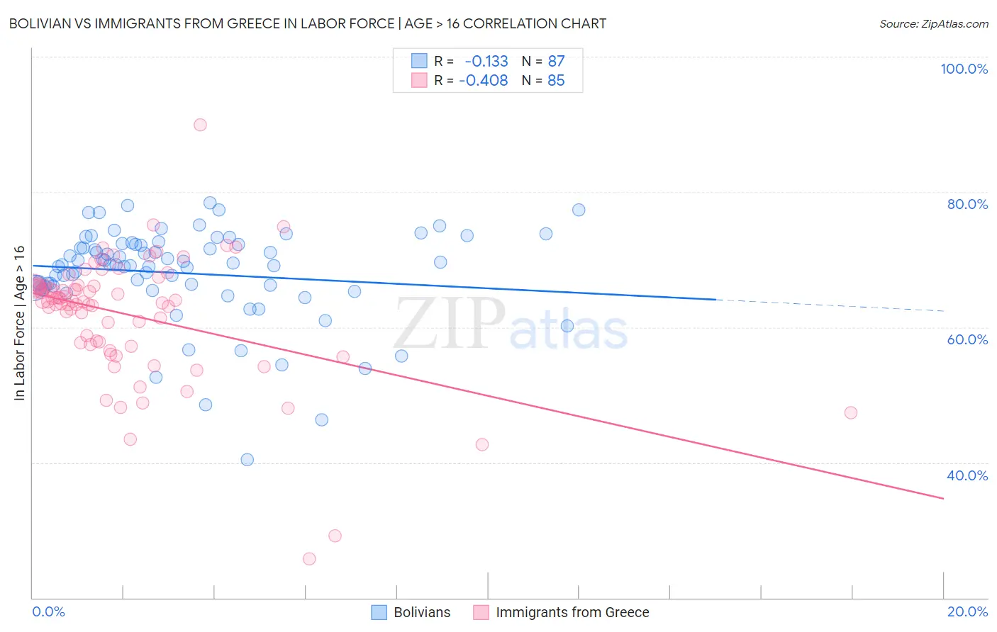 Bolivian vs Immigrants from Greece In Labor Force | Age > 16