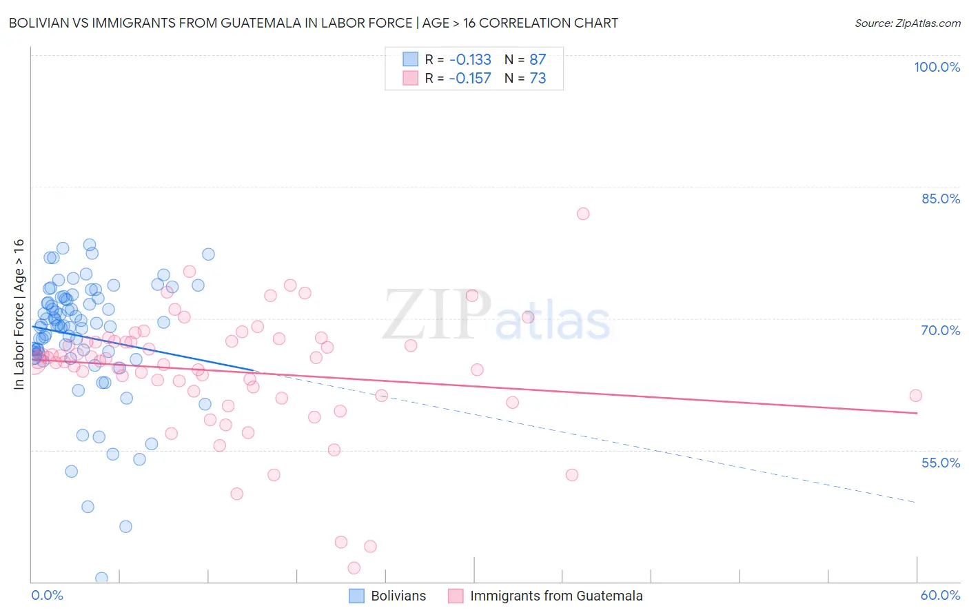 Bolivian vs Immigrants from Guatemala In Labor Force | Age > 16