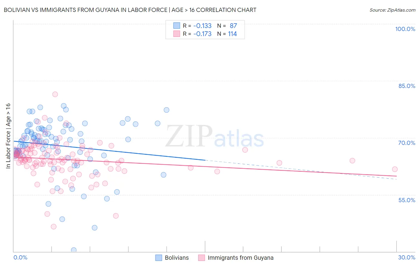 Bolivian vs Immigrants from Guyana In Labor Force | Age > 16