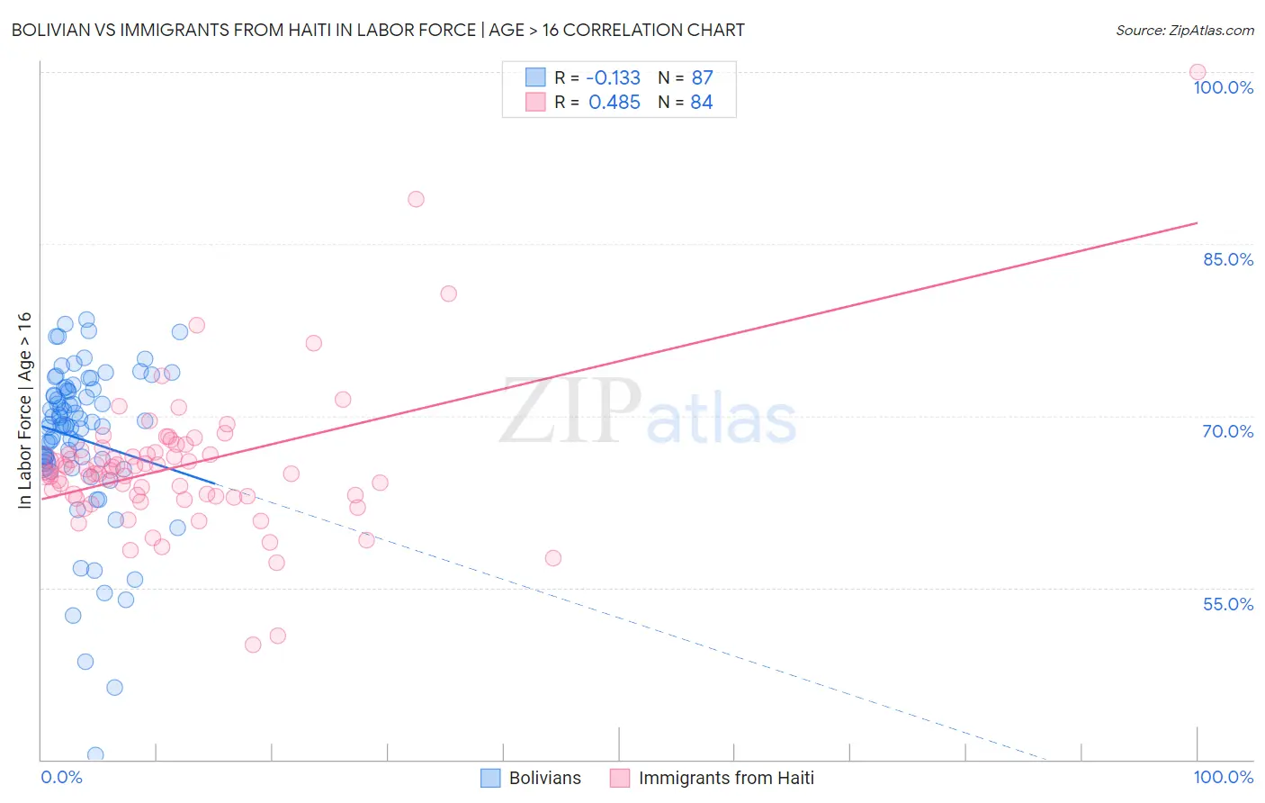 Bolivian vs Immigrants from Haiti In Labor Force | Age > 16