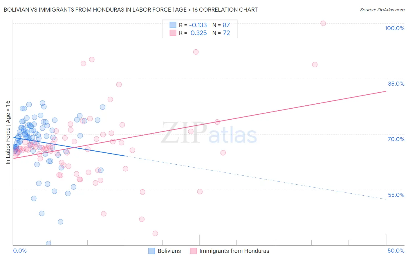 Bolivian vs Immigrants from Honduras In Labor Force | Age > 16