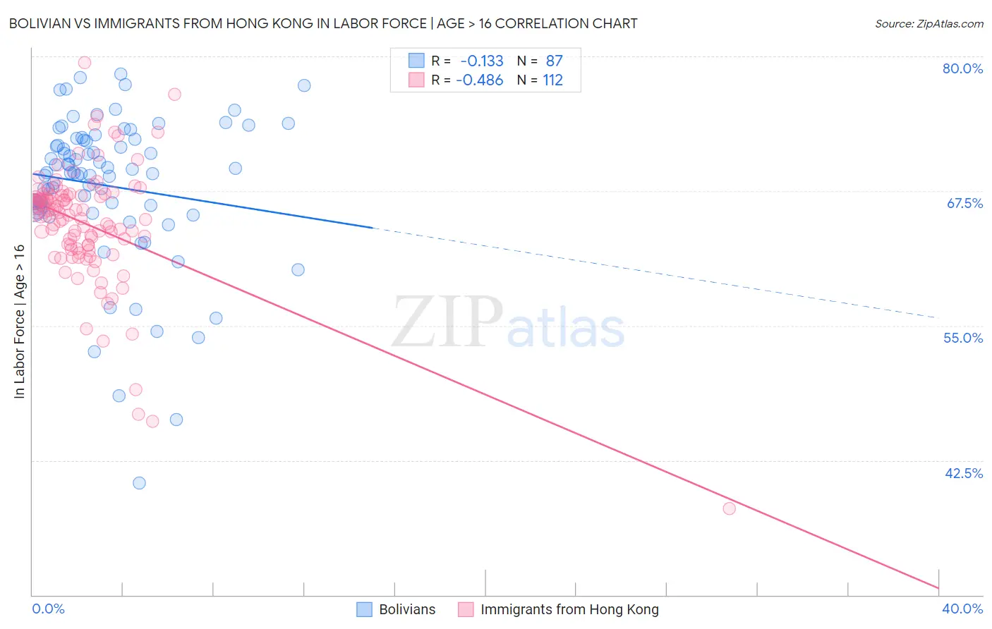 Bolivian vs Immigrants from Hong Kong In Labor Force | Age > 16