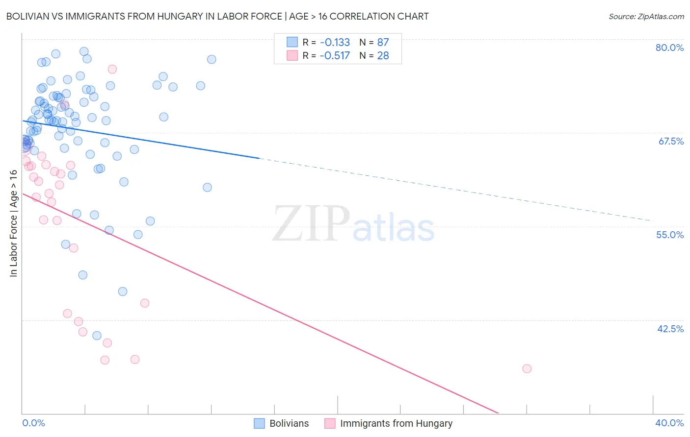 Bolivian vs Immigrants from Hungary In Labor Force | Age > 16