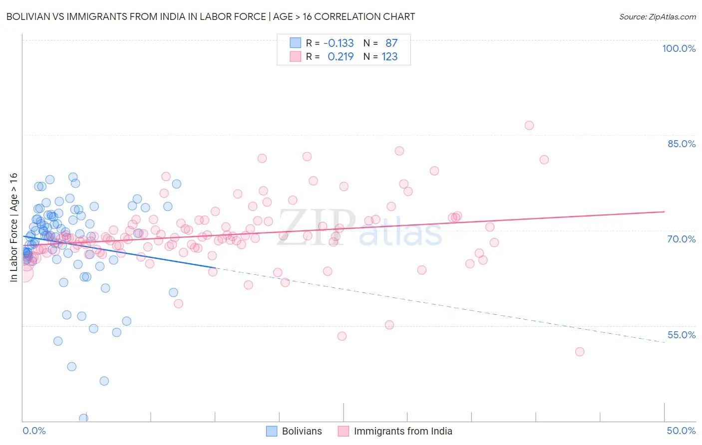 Bolivian vs Immigrants from India In Labor Force | Age > 16