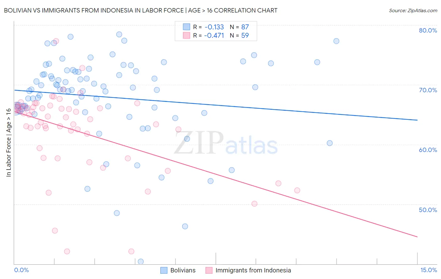 Bolivian vs Immigrants from Indonesia In Labor Force | Age > 16