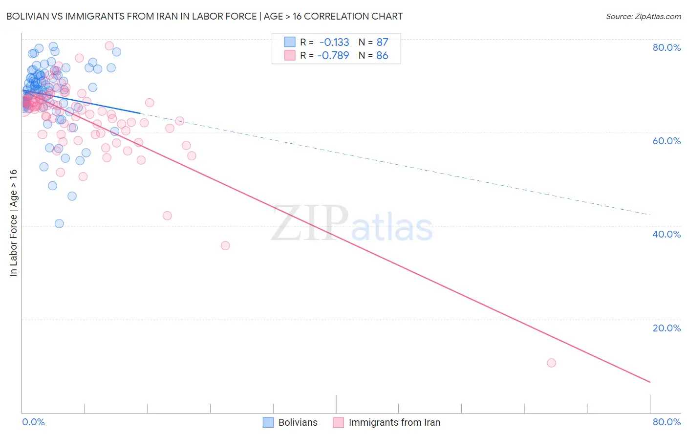 Bolivian vs Immigrants from Iran In Labor Force | Age > 16