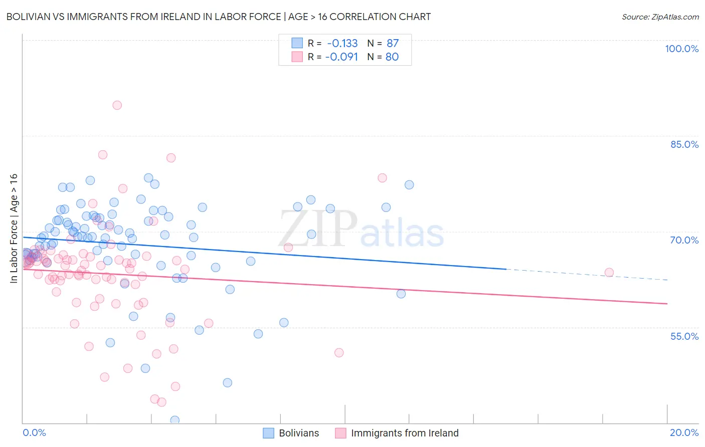 Bolivian vs Immigrants from Ireland In Labor Force | Age > 16