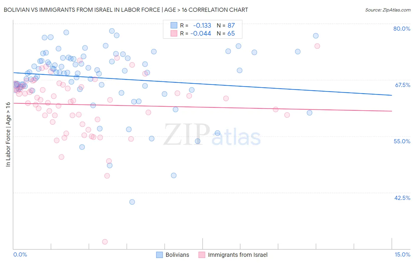 Bolivian vs Immigrants from Israel In Labor Force | Age > 16