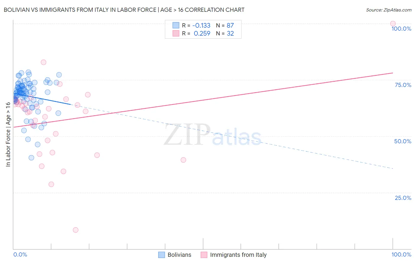 Bolivian vs Immigrants from Italy In Labor Force | Age > 16