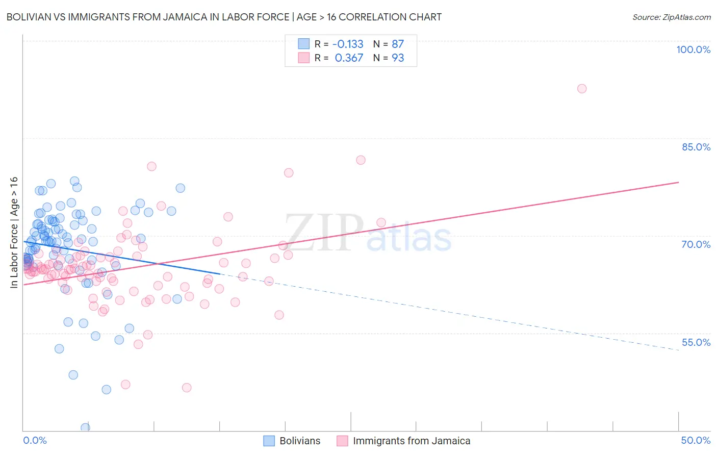 Bolivian vs Immigrants from Jamaica In Labor Force | Age > 16