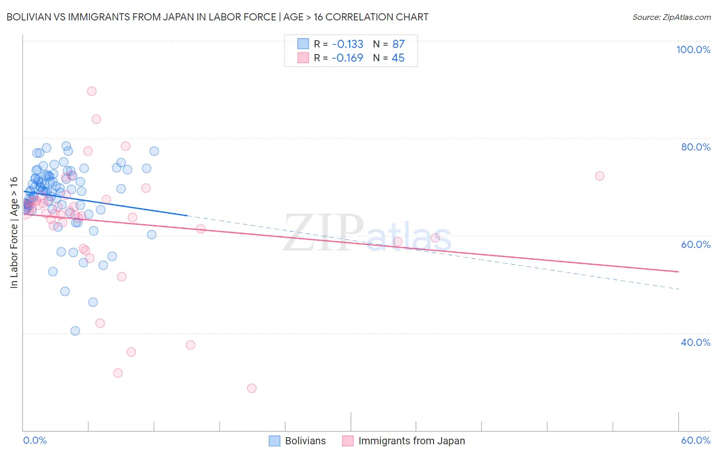 Bolivian vs Immigrants from Japan In Labor Force | Age > 16