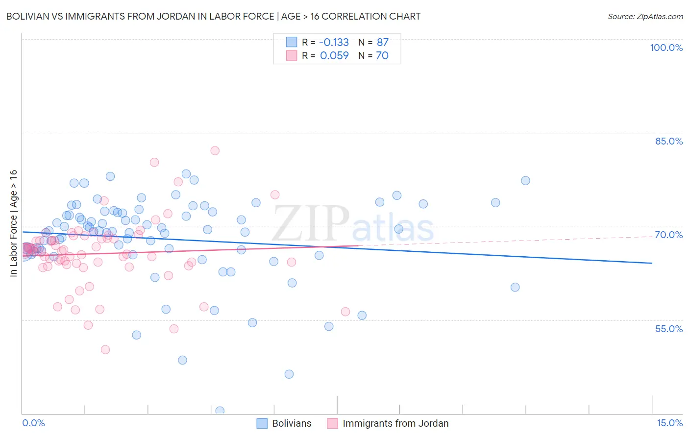 Bolivian vs Immigrants from Jordan In Labor Force | Age > 16