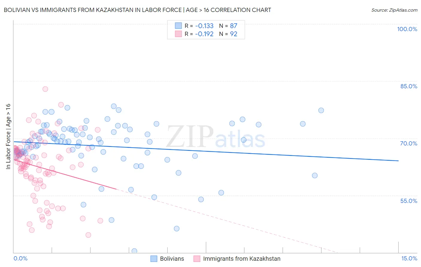 Bolivian vs Immigrants from Kazakhstan In Labor Force | Age > 16