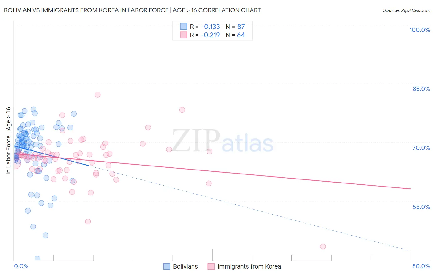 Bolivian vs Immigrants from Korea In Labor Force | Age > 16