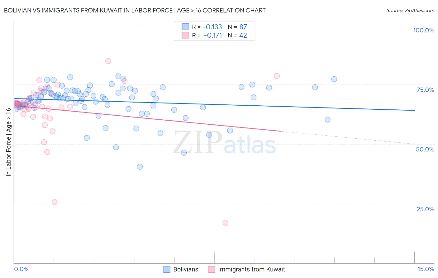 Bolivian vs Immigrants from Kuwait In Labor Force | Age > 16