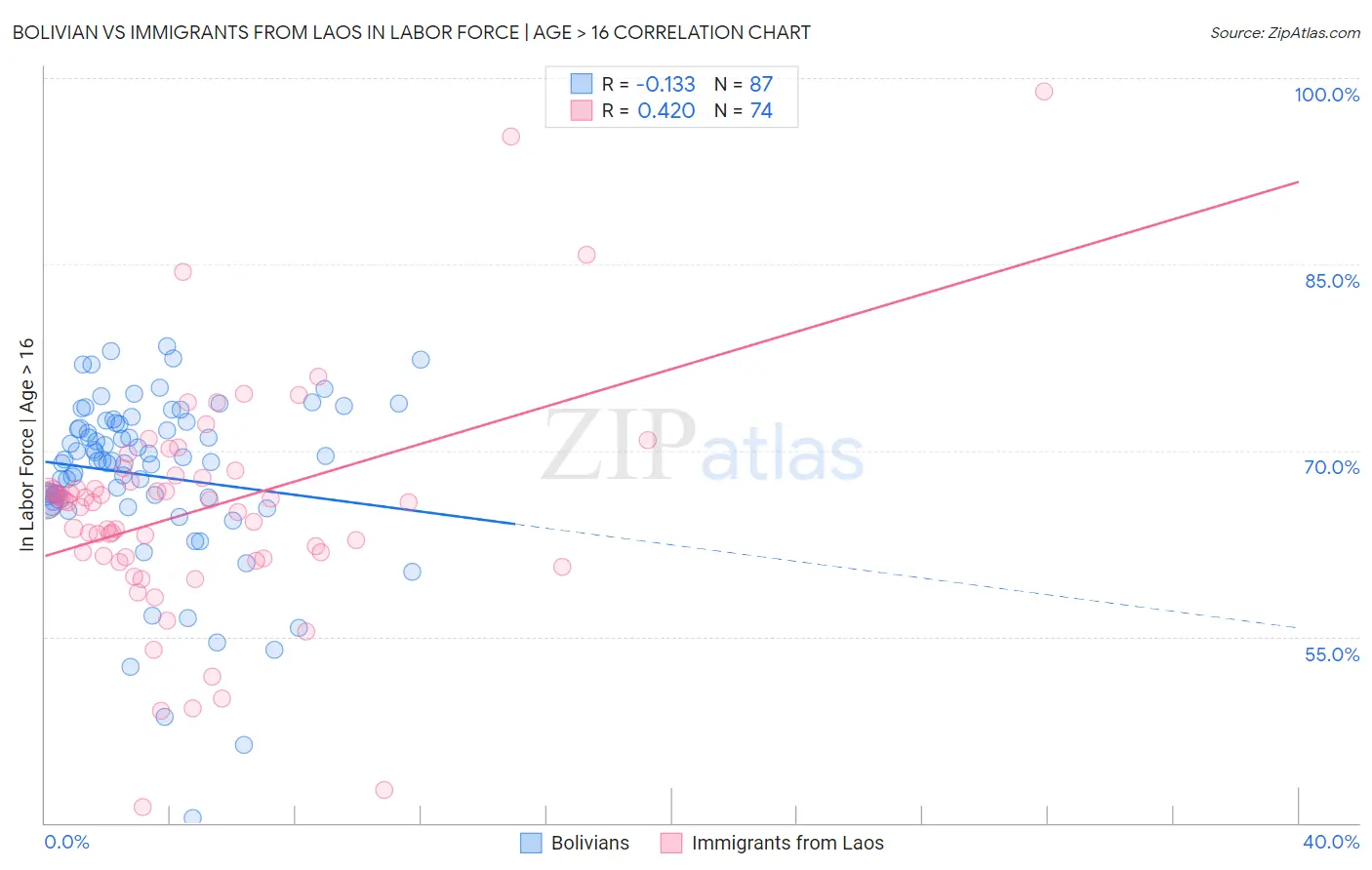 Bolivian vs Immigrants from Laos In Labor Force | Age > 16