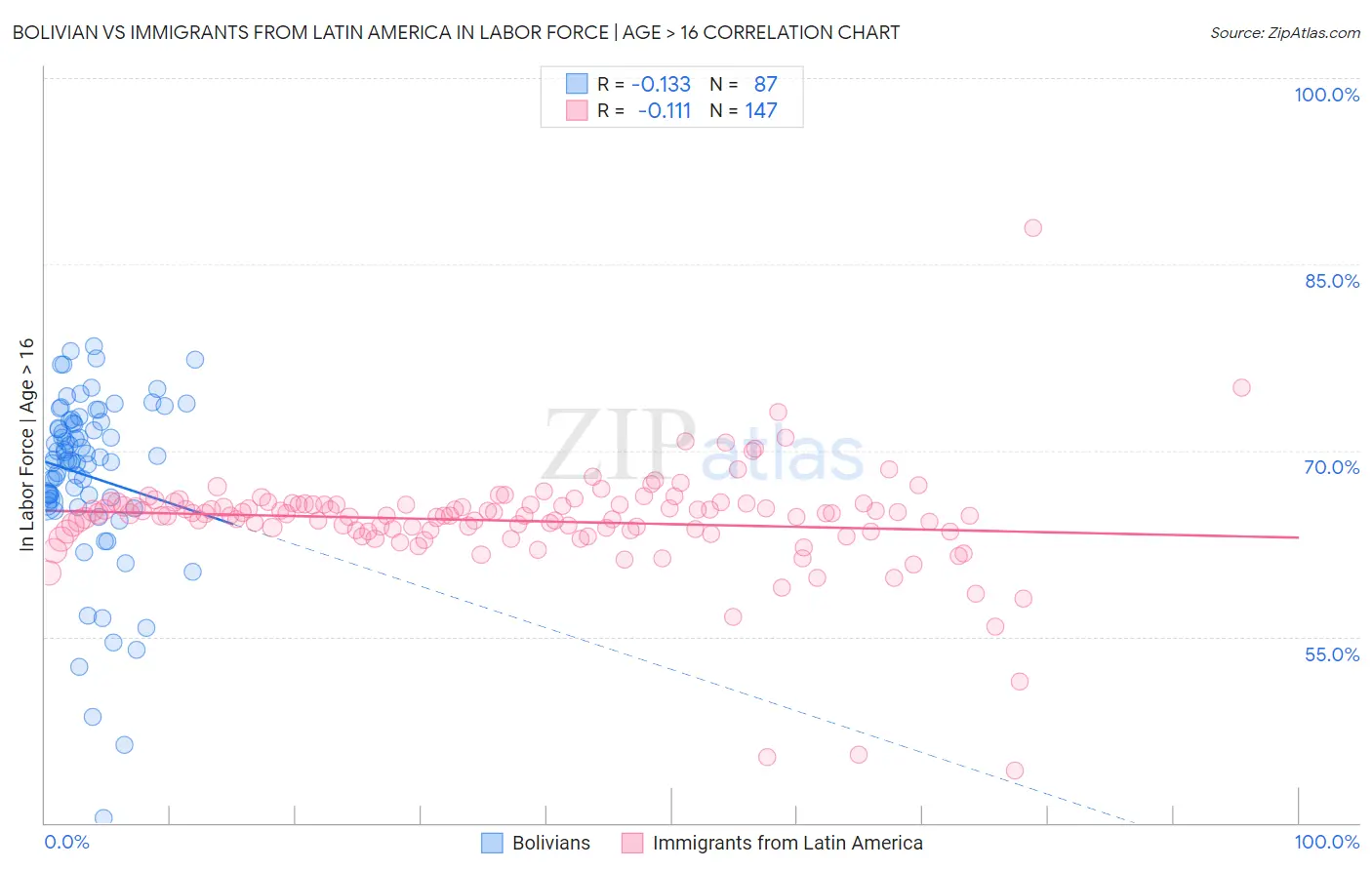 Bolivian vs Immigrants from Latin America In Labor Force | Age > 16