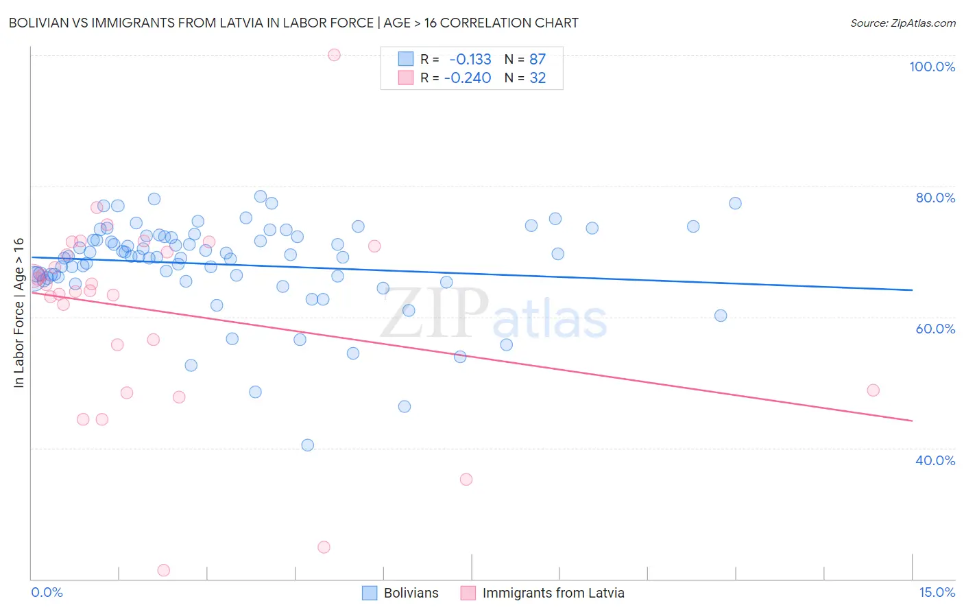 Bolivian vs Immigrants from Latvia In Labor Force | Age > 16